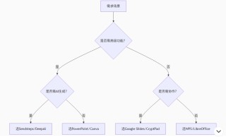 最新精选18款免费PPT制作软件终极指南：AI生成+协作神器【替代PowerPoint】（总目录）