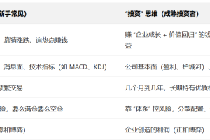 投资认知升级：新手从“炒股”到“投资”的蜕变之路(24)