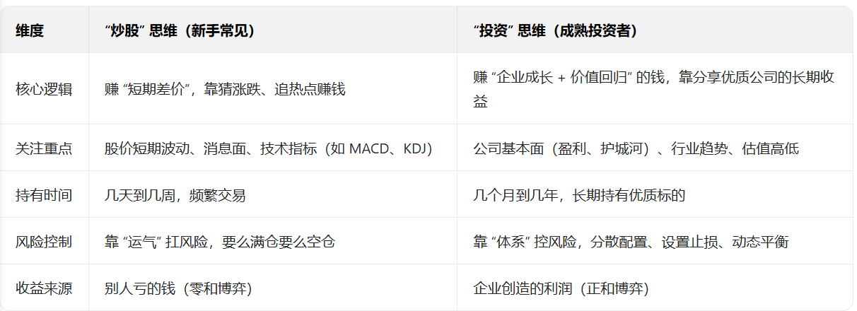 投资认知升级：新手从“炒股”到“投资”的蜕变之路(24) 投资认知升级 炒股vs投资 长期思维 价值认知 投资体系 第1张